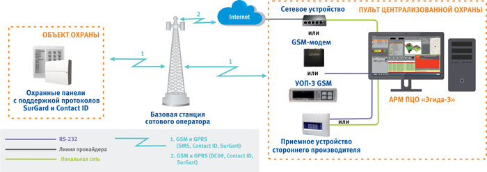 Мониторинг объектов охраны с охранными панелями