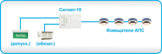 Рисунок 1. Пример СОУЭ 1-го типа на базе ППКП «Сигнал-10»